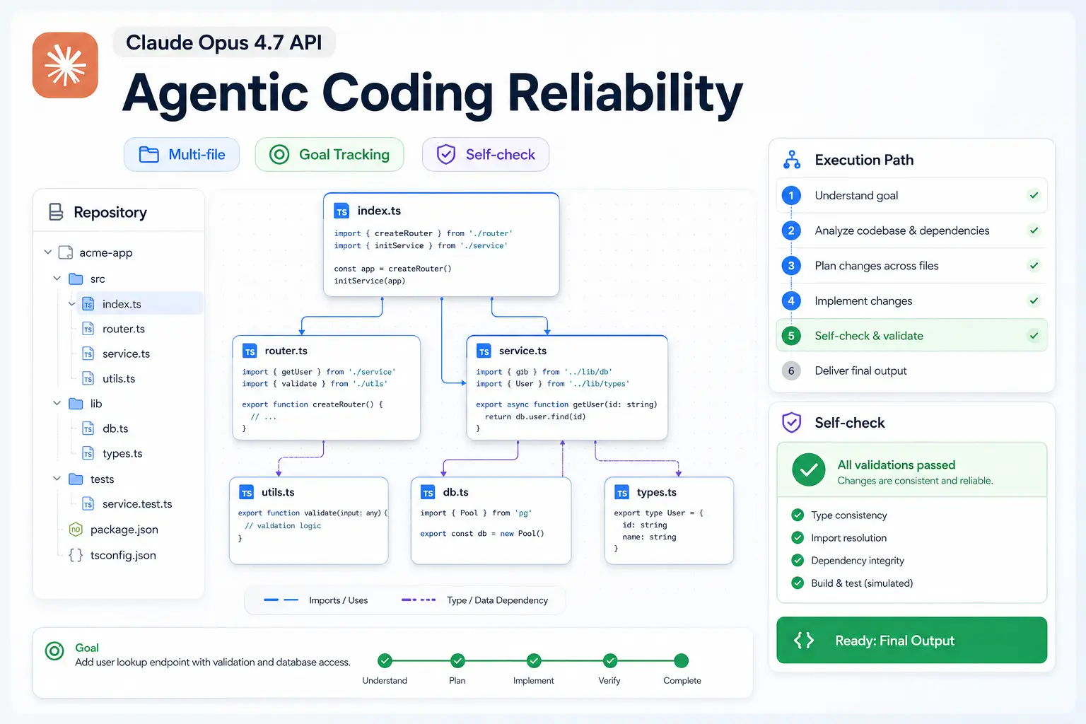 Claude Opus 4.7 API Agentic Coding Reliability