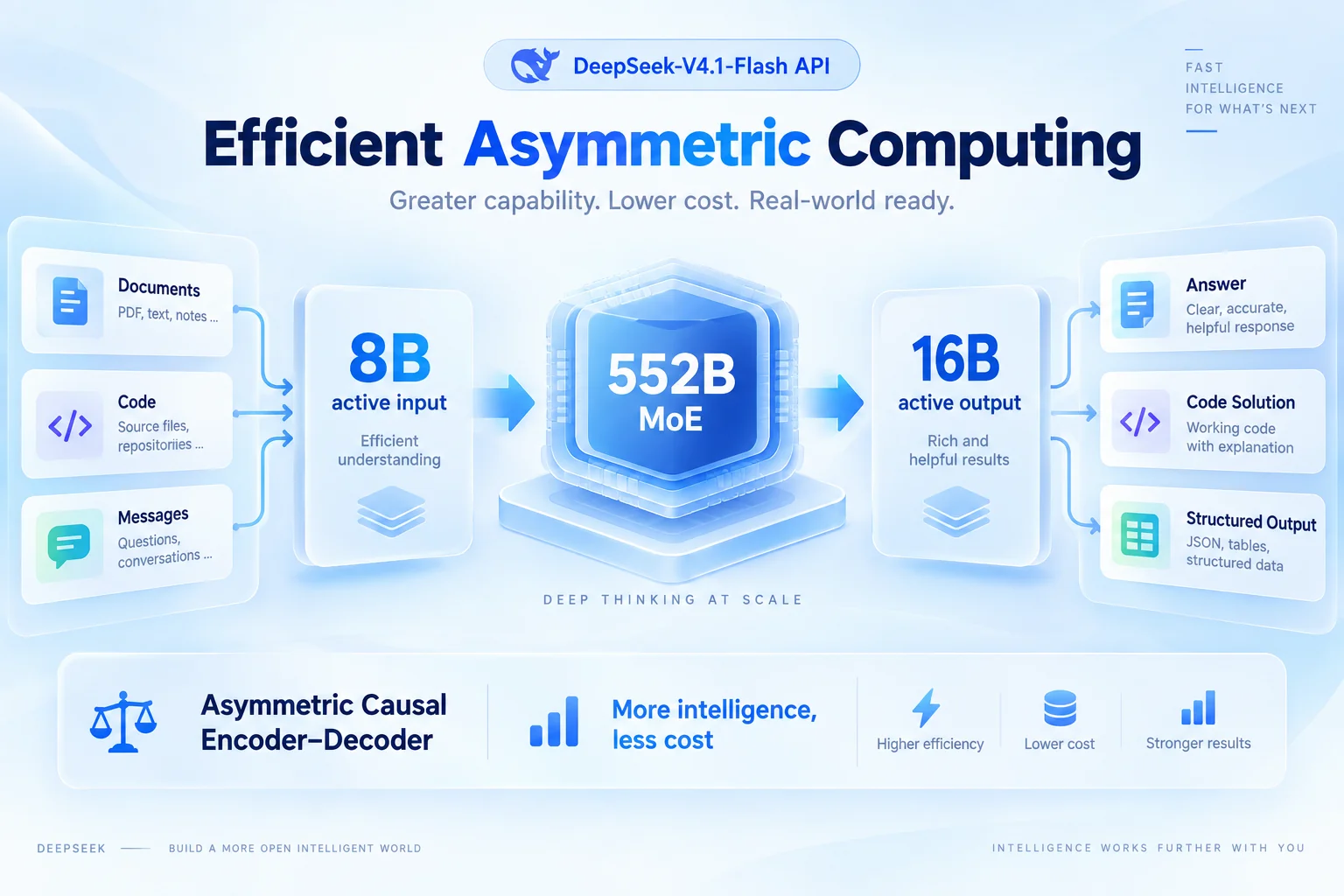 DeepSeek-V4.1-Flash API Brings Efficient Asymmetric Computing