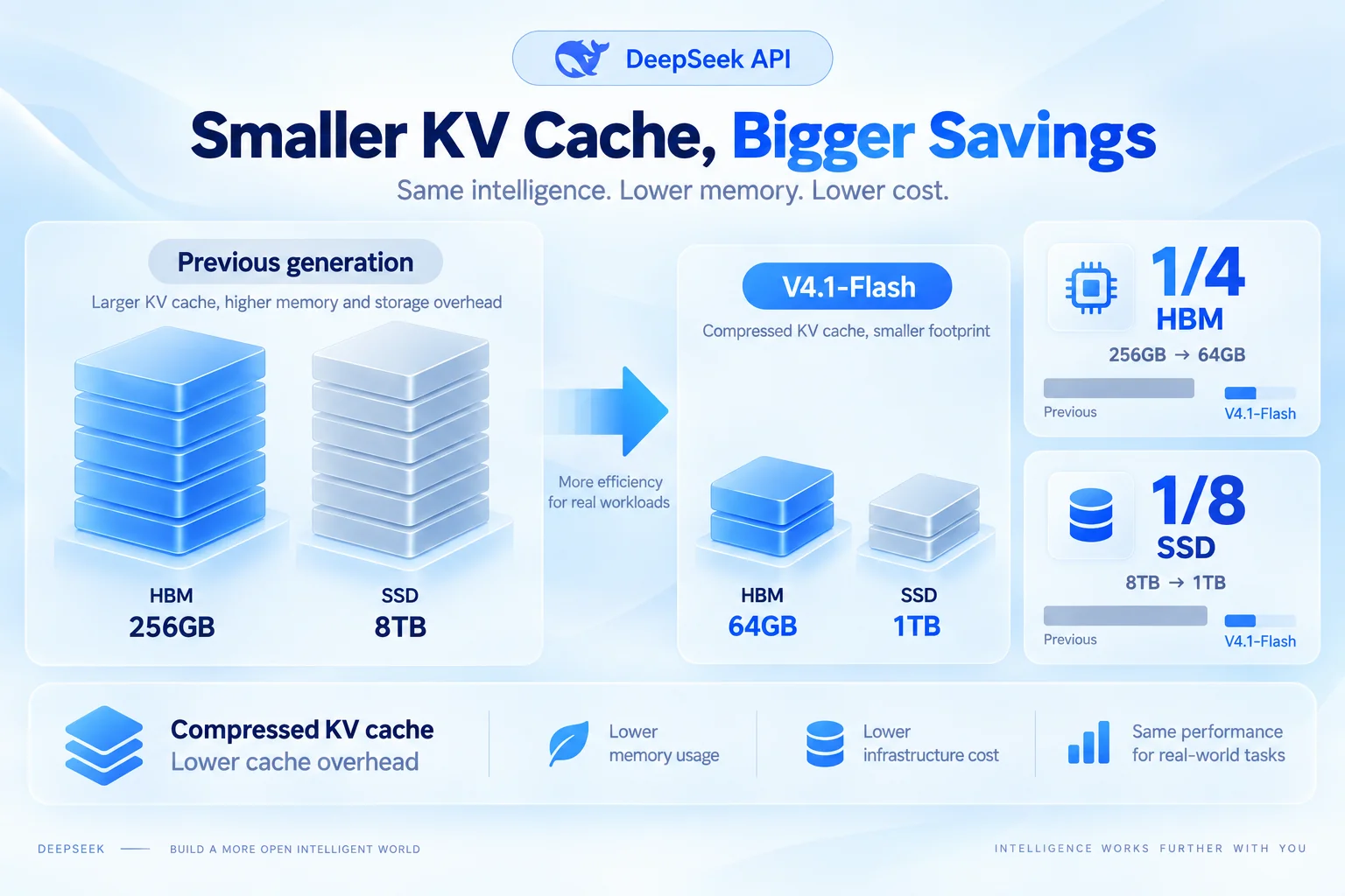 A Compressed KV Cache Makes DeepSeek API Workloads More Efficient
