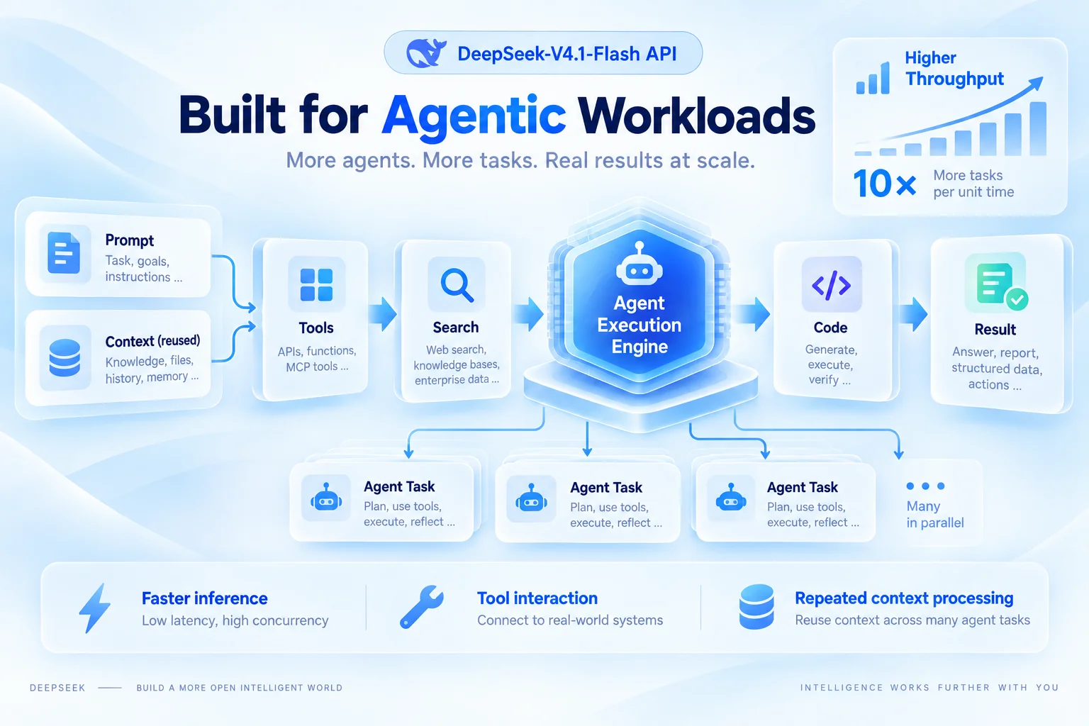 Built for Higher Throughput, DeepSeek-V4.1-Flash API Fits Agentic Workloads