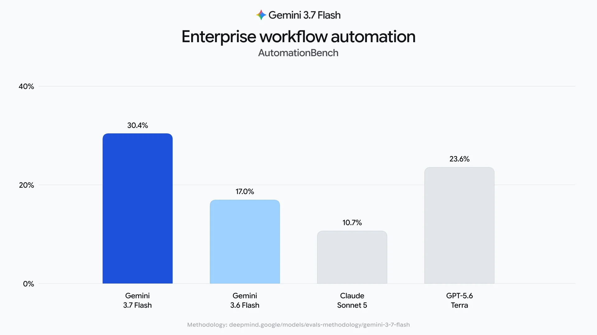 Gemini 3.7 Flash API for Enterprise Workflow Automation