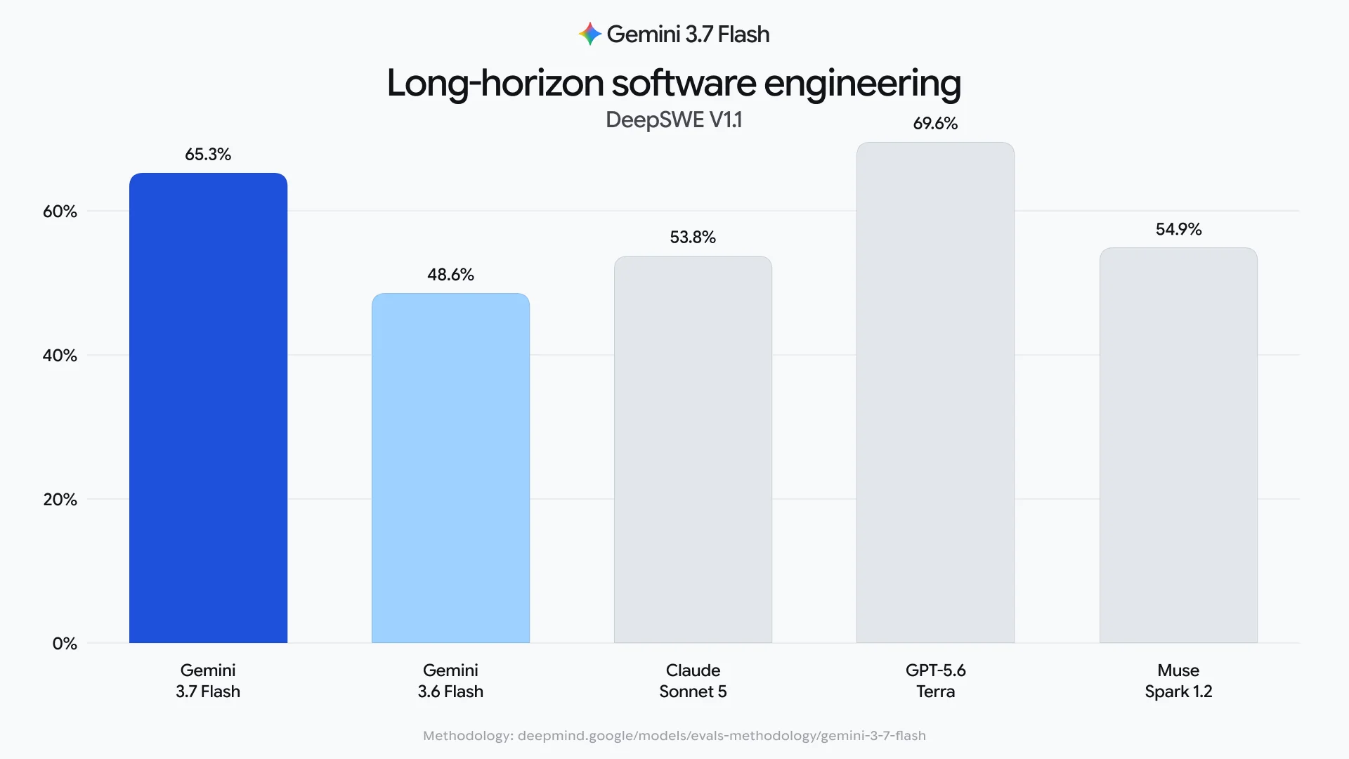 Gemini-3.7-Flash for Long-Horizon Software Engineering