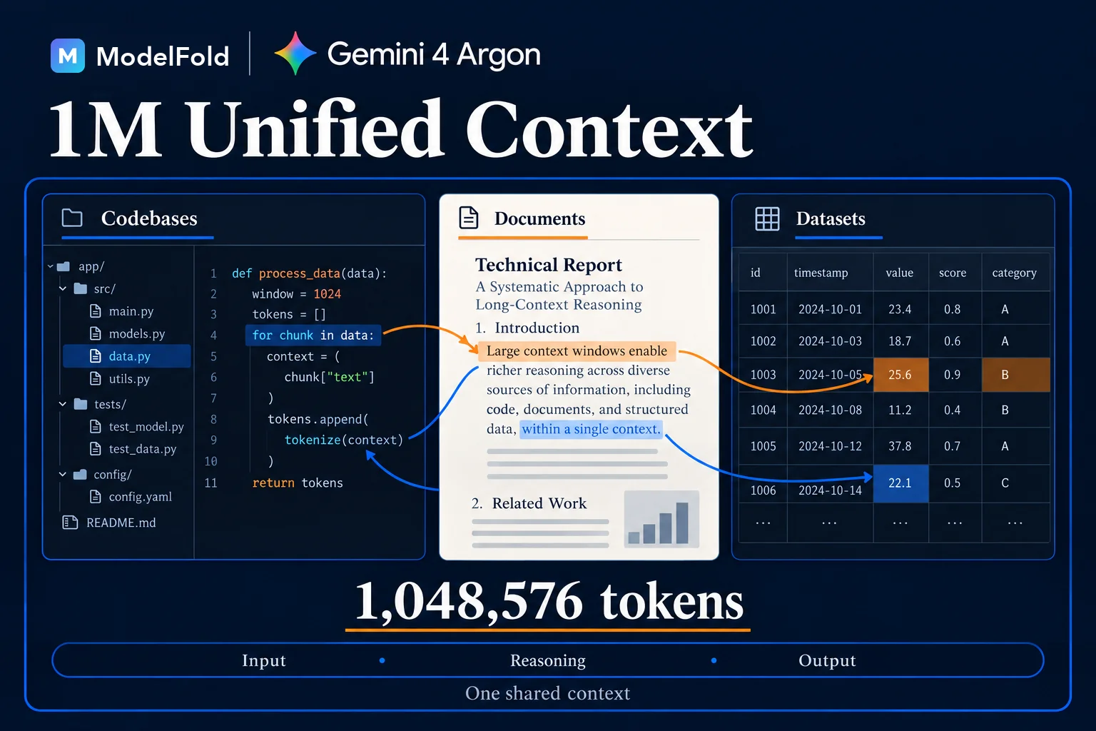 1M Unified Context Window for Long-Context Processing
