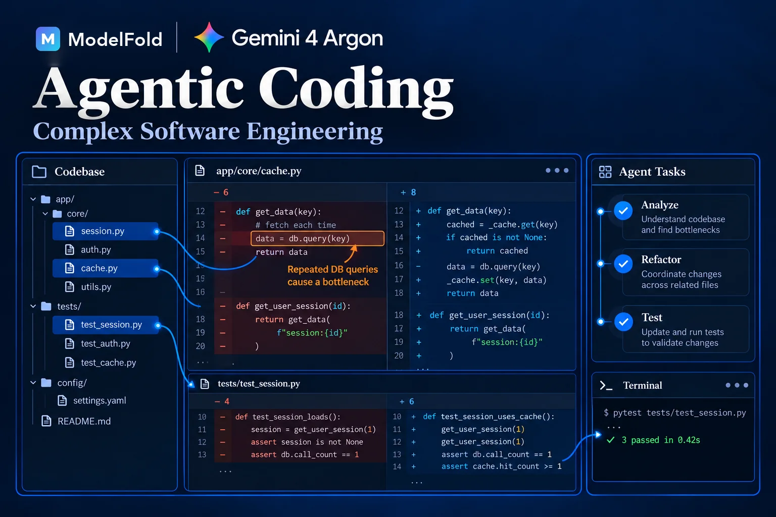 Agentic Coding and Complex Software Engineering