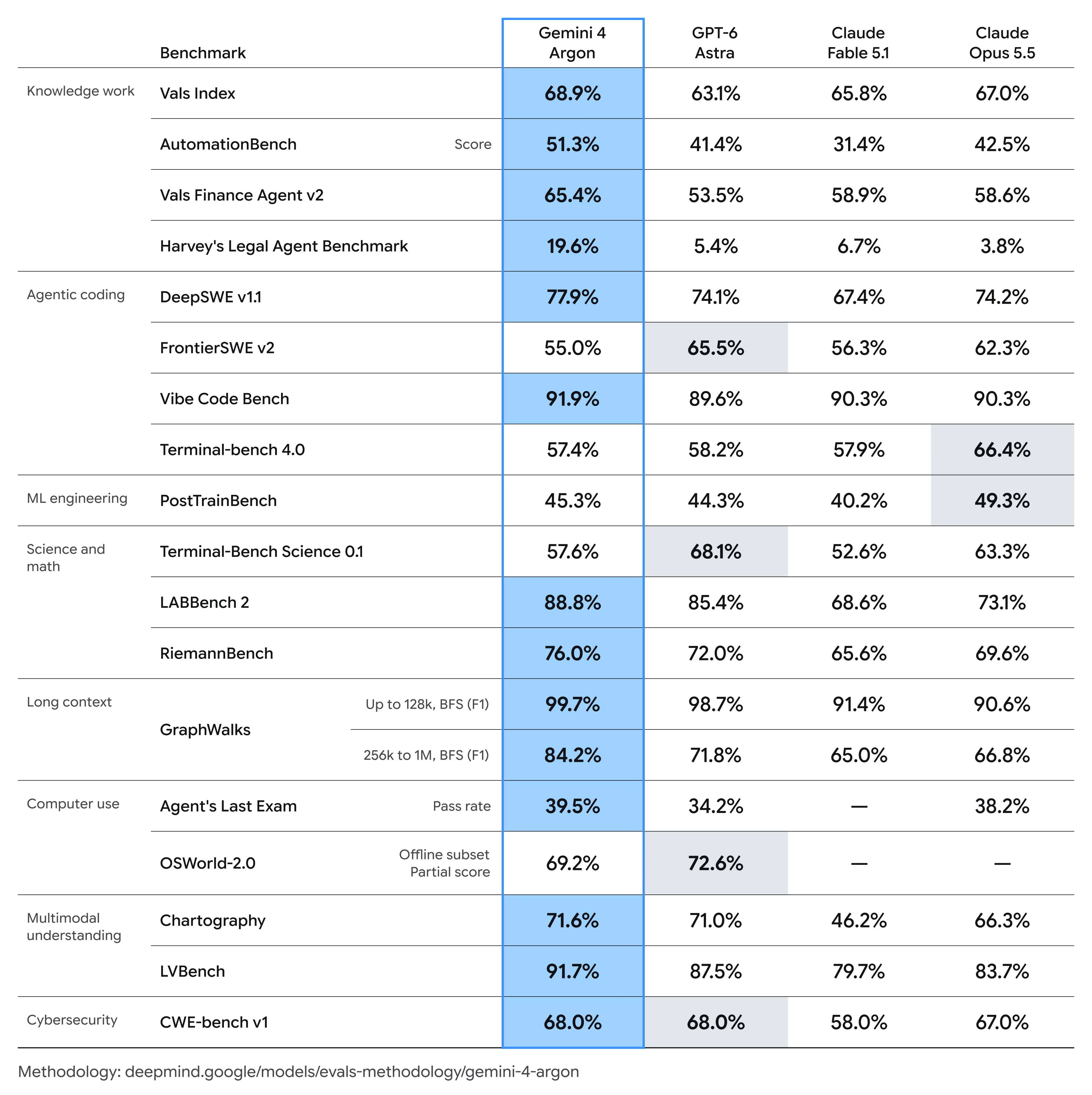 Gemini 4 Argon Benchmark Results and Performance