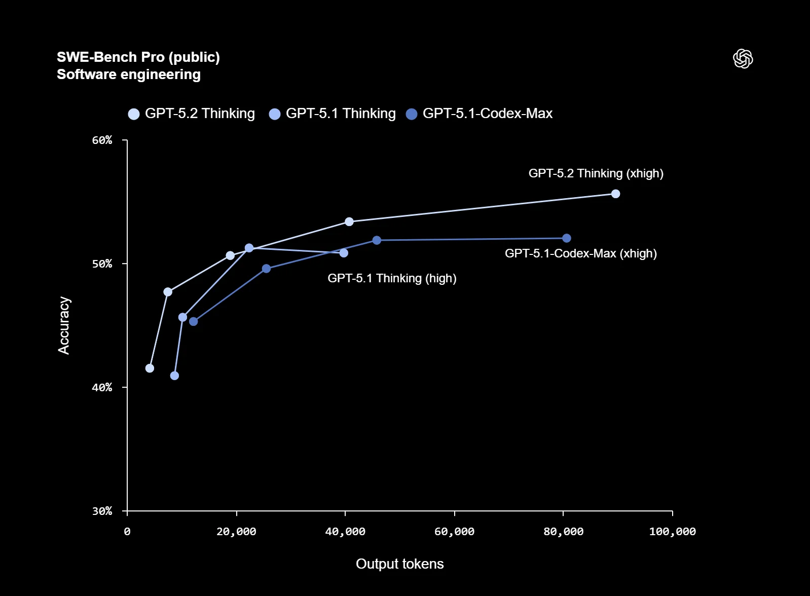Coding: Software Engineering Performance with GPT-5.2 API